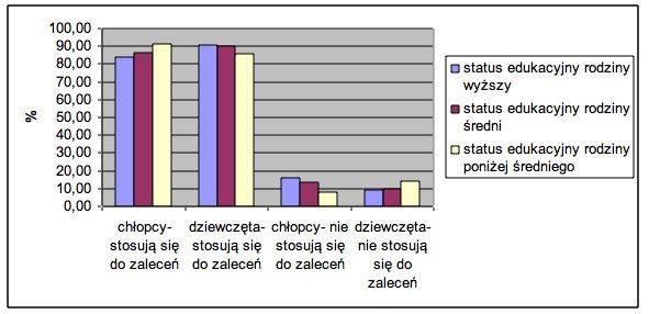 W badanej grupie (14,29%) chłopców i (10,55%) dziewcząt zawsze podczas posiłków wykonuje inne czynności i spożywa je w pośpiechu (57,14%) chłopców i (64,98%) dziewcząt czyni to czasem.