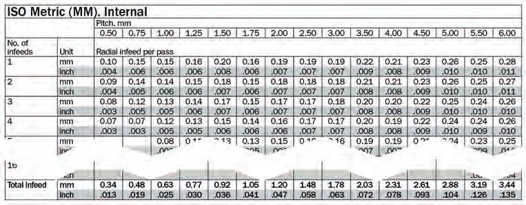 Liczba przejść i wielkość dosuwu na jedno przejście Zalecane głębokości skrawania dla różnych przejść są pokazane w poniższej tabeli.