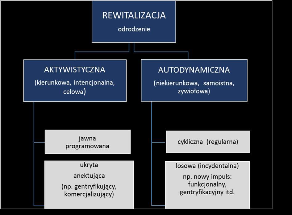 Typologia rewitalizacji,