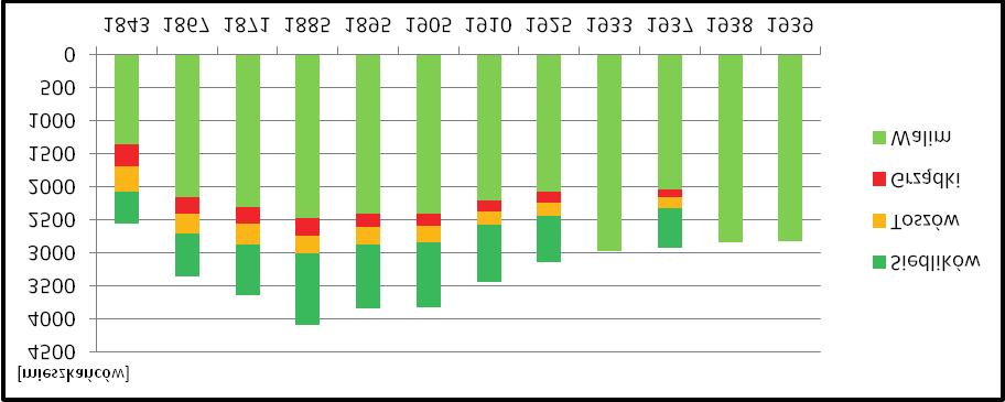 Część II. Walim w latach 1849 1945 XX w. niewielki, a w wybranych okresach przybierał nawet wartość ujemną (po raz pierwszy w 1932 r., później w 1938 r. i 1939 r.) 75.