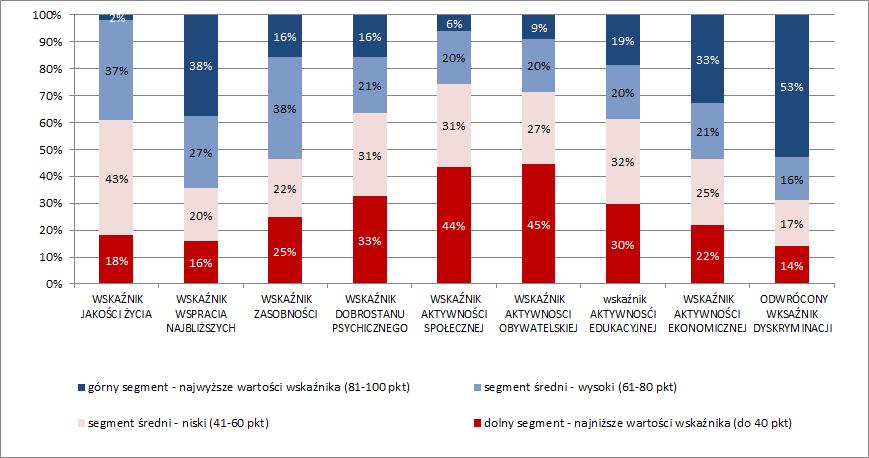 Wskaźnik jakości życia i wskaźniki cząstkowe wyróżnione segmenty.