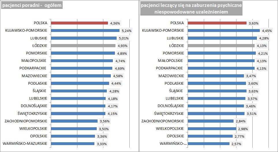 Rysunek 6. Odsetek osób leczących się w poradniach zdrowia psychicznego wśród ludności w wieku 15+ Rysunek 7.