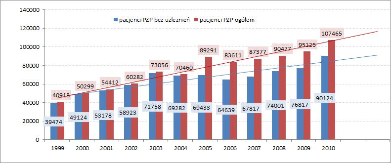 Obliczenia własne Jak pokazuje poniższa tabela prawie połowę wszystkich pacjentów stanowią osoby leczące się w poradniach zlokalizowanych w Łodzi (49%).
