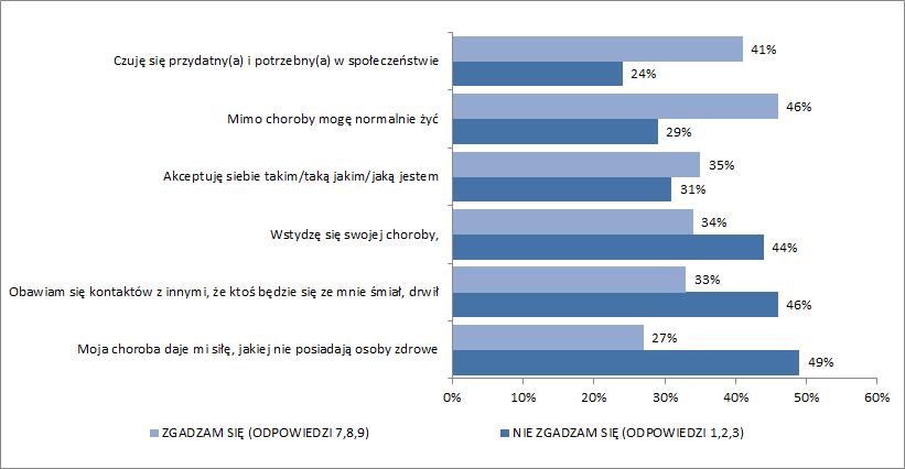 Rysunek 23 Postawy wobec choroby i życia. N=101 Źródło: Laboratorium Badań Społecznych.
