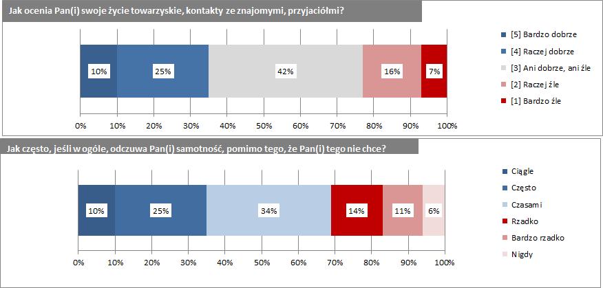 Rysunek 32. Ocena kontaktów społecznych i poczucie osamotnienia.