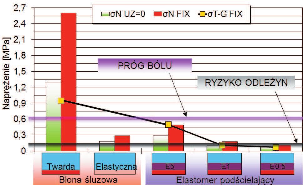 Open Access Library Volume 4 (10) 2012 b ony luzowej twardej zmniejszy y si w stosunku do protezy bez pod cielenia oko o 20-krotnie, przy czym zastosowanie materia ów E1 i E05 wp yn o na zmniejszenie