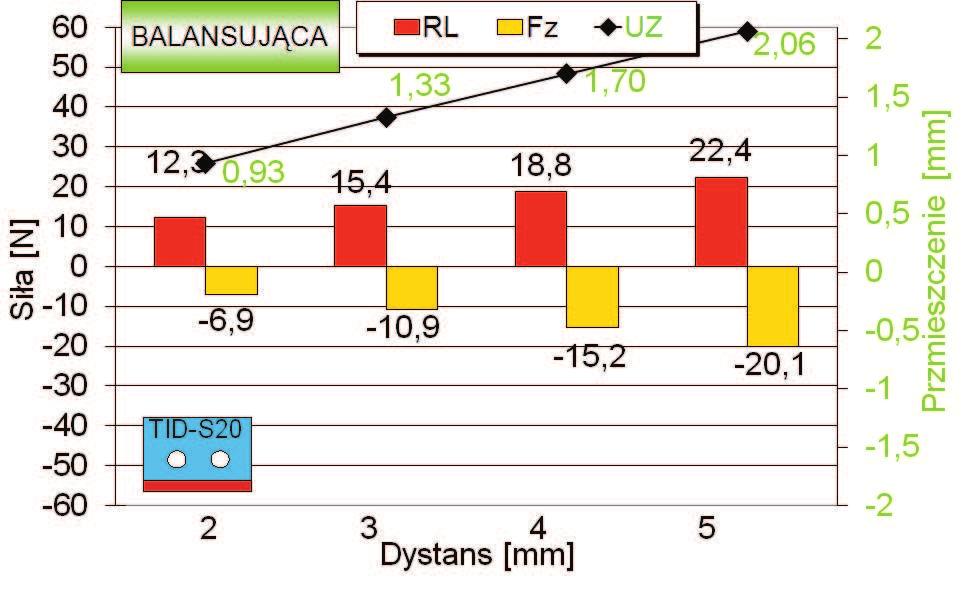 5 Dystans [mm] 2 1,5 1 0,5 0-0,5-1 -1,5-2 Przmieszczenie [mm] Rysunek 4.25.