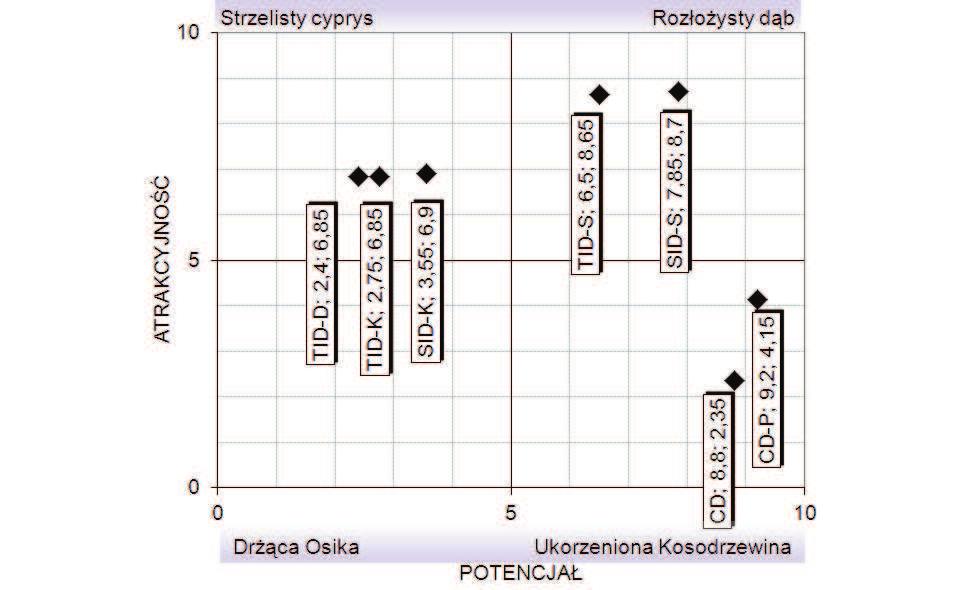 Uwarunkowania materia owe wydolno ci czynno ciowej ca kowitych osiadaj cych protez z bowych W kryteriach atrakcyjno ci najwi ksz wag przypisano czynnikom uznawanym za najistotniejsze pod wzgl dem