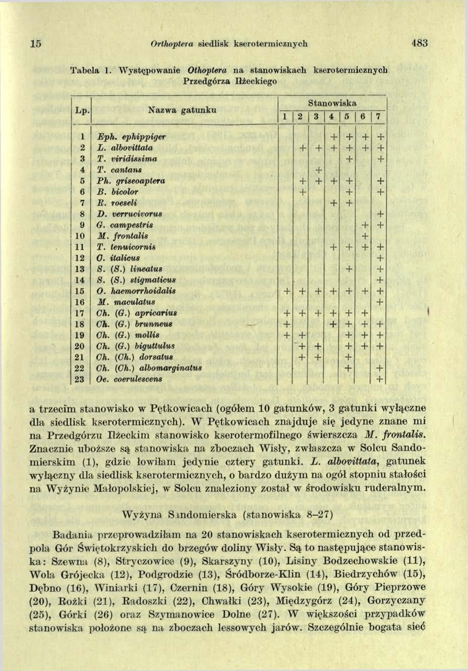 15 Orthoptera siedlisk kserotermicznych 483 Tabela 1. W ystępowanie Othoptera na stanowiskach kseroterm icznych Przedgórza Iłżeckiego Lp. Nazwa gatunku Stanow iska 1 2 3 4 5 6 7 1 Eph.