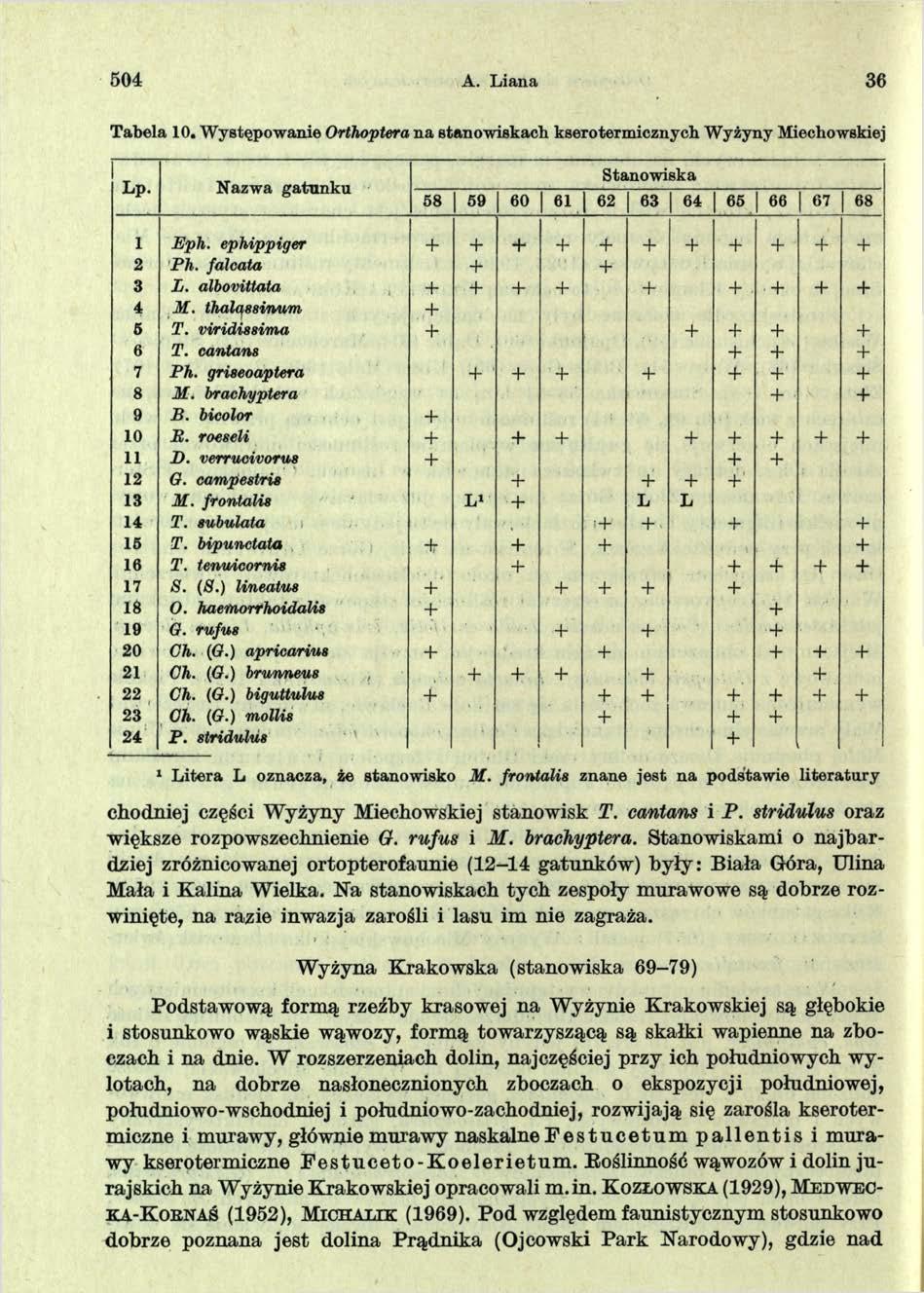 5 04 A. Liana 36 T abela 10. W ystępow anie Orihoptera n a stanow iskach kseroterm icznych W yżyny Miechowskiej Lp. Nazwa gatunku Stanow iska 58 59 60 61 62 63 64 65 66 67 68 1 JEph.