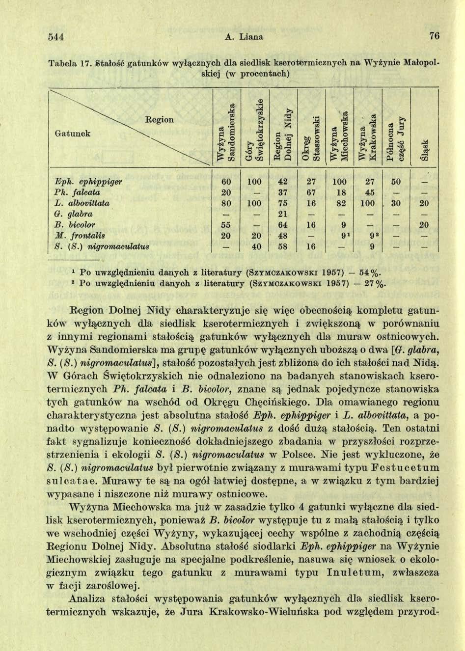 544 A. L iana 76 Tabela 17. Stałość gatunków w yłącznych dla siedlisk ksero term icznych na W yżynie Małopol skiej (w procentach) G atunek Region.