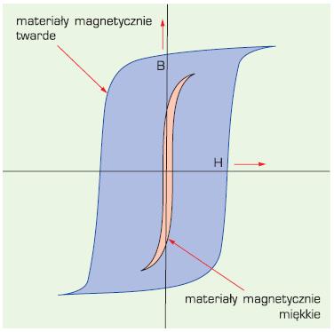 Postać pętli histerezy magnetycznej materiału