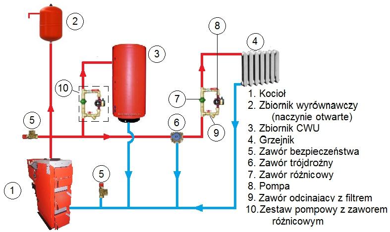 Lp. 2 3 4 5 6 7 8 9 0 Wyposażenie kotła Sterownik kotła Wentylator nadmuchowy Silnik Motoreduktor Zgarniacz do popiołu Instrukcja obsługi sterownika Karta gwarancyjna wentylatora Ruszt tradycyjny