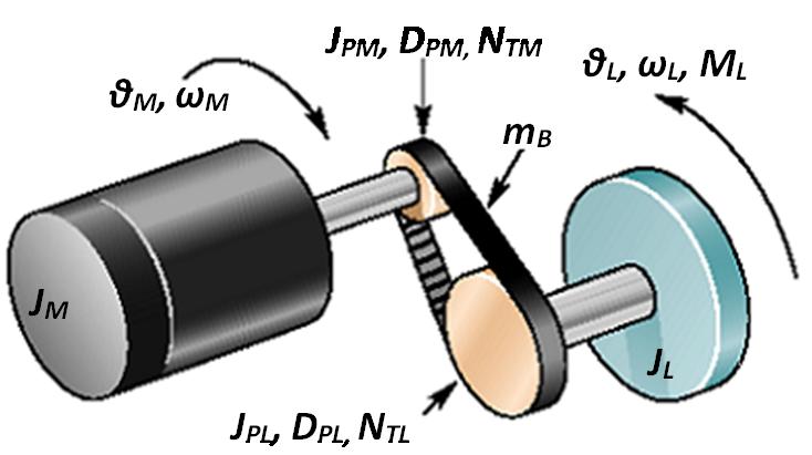 Reduktor z paskiem zębatym PARAMETRY SILNIKA J M : moment bezwładności silnika J PM : moment bezwładność koła pasowego (silnik) D PM : średnica koła pasowego (silnik) N TM : liczba zębów koła