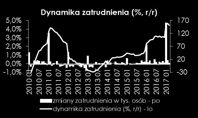 Oczekujemy kontynuacji pozytywnych trendów również w VIII. Jest to tym bardziej prawdopodobne ze względu na pozytywne efekty niskiej bazy z roku ubiegłego.
