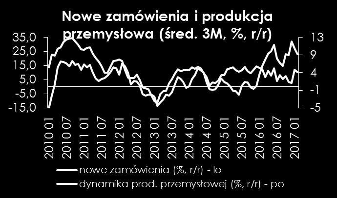 Produkcja przemysłowa w Polsce Ilość dni roboczych w VIII jest dokładnie taka sama jak przed rokiem.