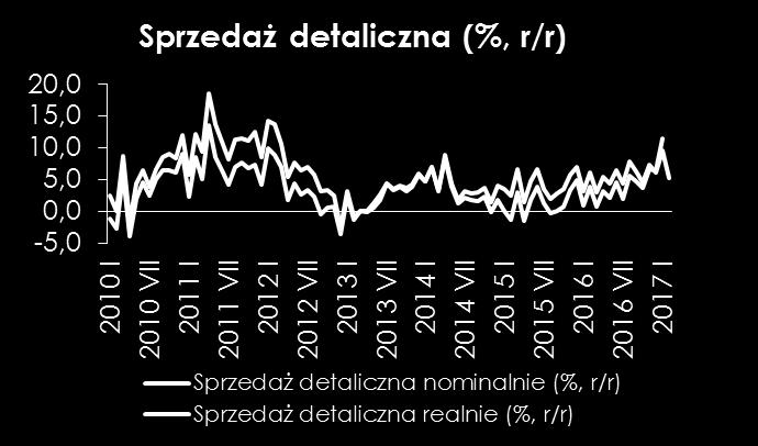 Sprzedaż detaliczna w Polsce Konsumpcja utrzymuje się na wysokim poziomie, rosną wynagrodzenia i zatrudnienie stąd można spodziewać się