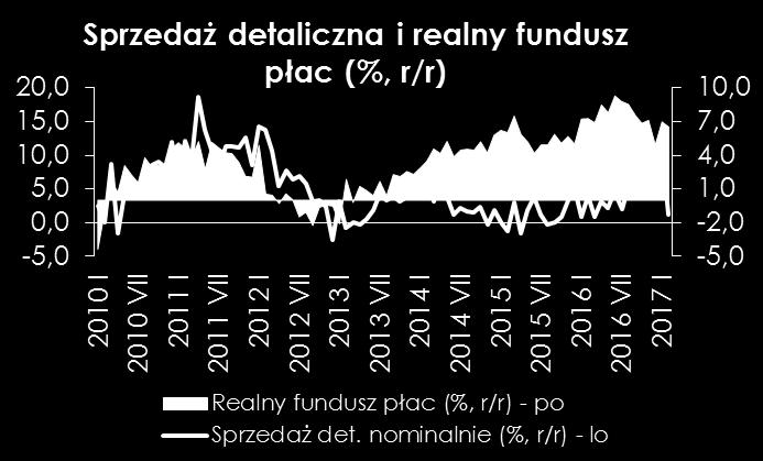 W sierpniu ilość weekendowych dni handlowych była relatywnie mała jednak święto 15 tego miesiąca wypadające we wtorek prawdopodobnie