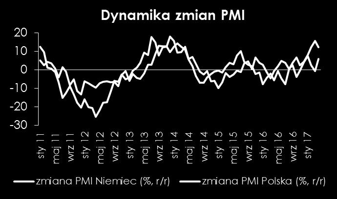 PMI w przemyśle w Niemczech Niemiecki indeks nastrojów menedżerów logistyki (PMI) od wielu miesięcy