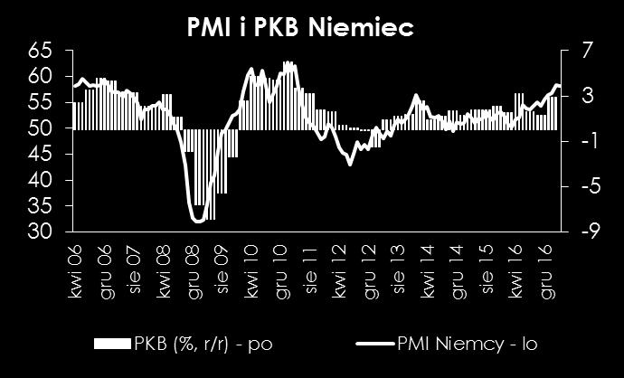 pozytywnych danych o wzroście gospodarczym.