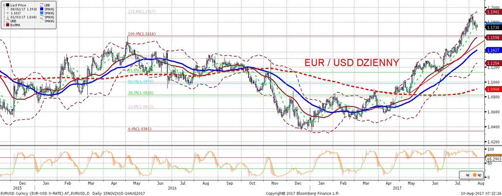NIE KASOWAC EURUSD fundamentalnie EURUSD technicznie EURUSD podczas wczorajszej sesji korygował sie do godzin popołudniowych.