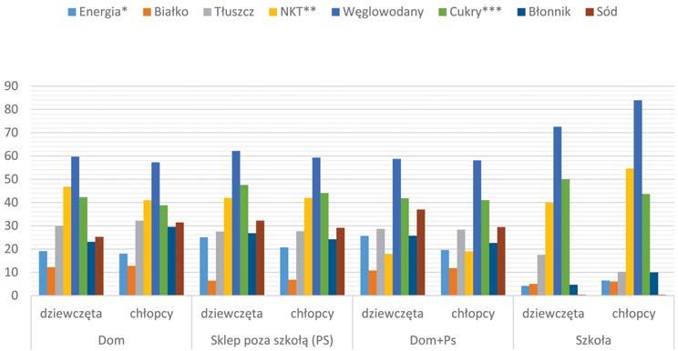 Nr 2 Wartość odżywcza żywności kupowanej i spożywanej przez uczniów gimnazjum 169 * % całkowitego zapotrzebowania energetycznego; ** % w odniesieniu do tłuszczu; *** % w odniesieniu do zaw.