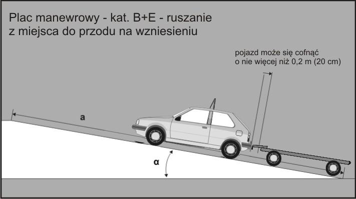 Ruszanie z miejsca do przodu na wzniesieniu Odległości dla kategorii B+E: a = co najmniej długość zespołu pojazdów szerokość pasa = 3,5m kąt nachylenia 2,5º - 5,5º Kryteria zaliczenia zadania: -w