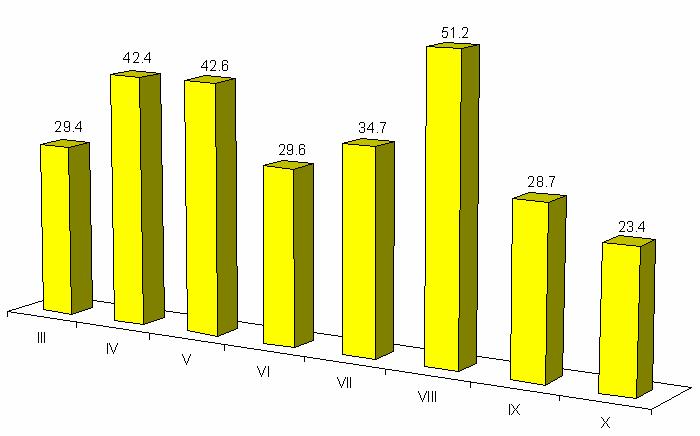 Wartości ChZT-Cr w 2008 roku oscylowały od 23,4 mgo 2 /l w ostatnim miesiącu pomiarowym, do 51,2 mgo 2 /l w sierpniu. Średnia roczna wartość analizowanego wskaźnika wynosiła 35,3 mgo 2 /l. Ryc. 10.