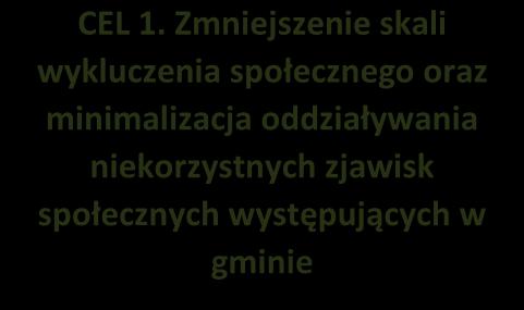 V. CELE REWITALIZACJI ORAZ KIERUNKI DZIAŁAŃ Cele rewitalizacji przedstawione w niniejszym dokumencie powiązane są ściśle z wnioskami wynikającymi z części diagnostycznej oraz wynikają z wizji stanu