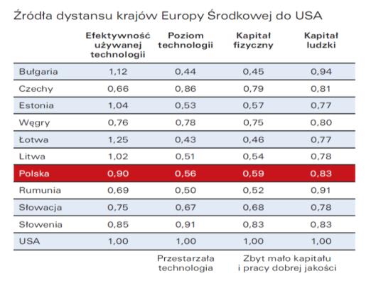 Diagnoza potencjału województwa z uwzględnieniem uwarunkowań międzynarodowych Dystans w poziomie rozwoju Polski względem krajów zachodnich wynika z trzech głównych czynników: