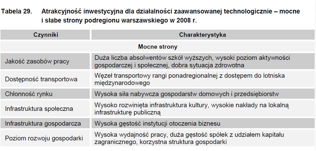 Diagnoza potencjału województwa z