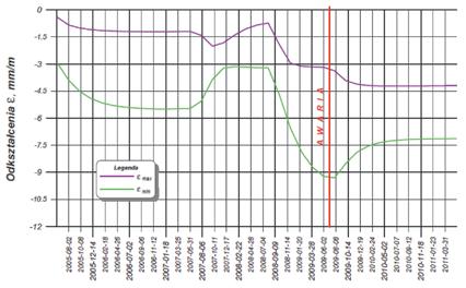 26 PRZEGLĄD GÓRNICZY 2014 Rys. 4. Rozkład odkształceń głównych w czasie Fig. 4. Distribution of the major horizontal strain over time Rys. 5.