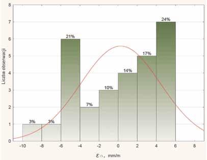 Relation between the number of failures and the maximal horizontal strain Rys. 7.