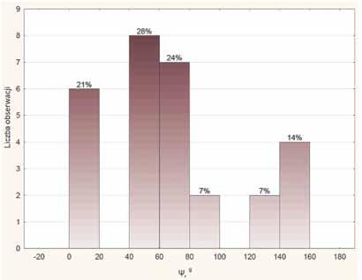 Relation between the number of failures and the directional horizontal strain Rys. 8.