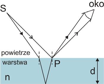 Moduł IX - Interferencja To równanie wyraża zależność przesunięcia fazowego, a tym samym i natężenia fali wypadkowej od kąta θ (miejsca na ekranie). Poniżej, na rysunku 9.