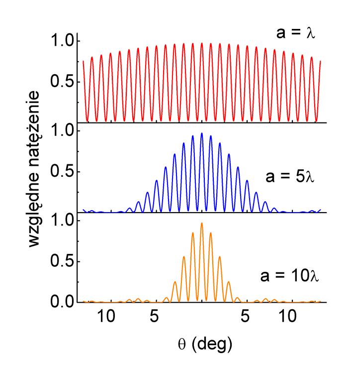 Moduł IX - Dyfrakcja oraz πa α = sinθ (30.7) λ gdzie a jest szerokością szczeliny. Teraz chcemy otrzymać łączny efekt. Dlatego w równaniu (30.