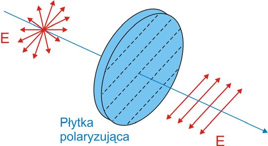 Moduł IX - Polaryzacja Rysunek (c) przedstawia inny równoważny opis niespolaryzowanej fali poprzecznej: traktujemy ją jako złożenie dwóch spolaryzowanych liniowo fal o przypadkowo zmiennej różnicy
