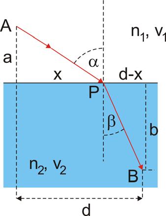 Moduł IX - Materiały dodatkowe Promień wychodzący z punktu A po załamaniu w punkcie P na granicy ośrodków trafia do punktu B Czas przelotu z A do B przez punkt P jest dany jest wzorem l l t + v v =