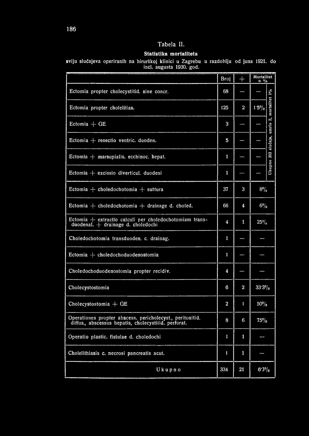 ecchinoc. hepat. 1 Ectomia -f- excissio diverticul. duodeni 1 Ukupno 203 slučaja, umrlo 2, m ortalitet l % Ectomia -f- choledochotom ia + suttura 37 3 8% Ectomia + choledochotom ia + drainage d.
