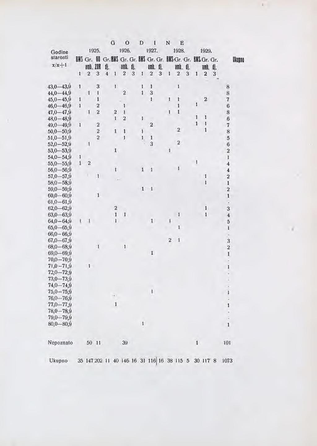 117 N apom ena: Svaki slučaj, koji se liječio un utar god. 1925.