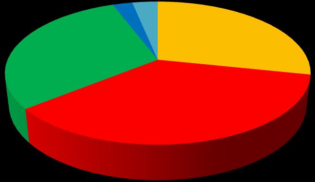 5. Czy wg Państwa wiedzy obniżone są wymagania w stosunku do uczniów o stwierdzonych trudnościach w uczeniu się? nie; 2; nie; 1% 11; 4% 99; 35% 167; 6 6.