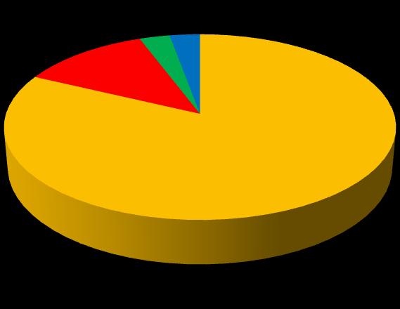 9. Czy jesteście Państwo informowani o przewidywanych ocenach semestralnych i rocznych? 34; 12% nie; 8; 3% 229; 82% nie; 8; 3% 10.