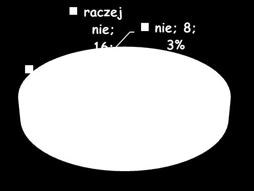 Badaniem zostało objętych 281 uczniów, co stanowi 76% wszystkich uczniów uczęszczających do klas 4 6. 1.