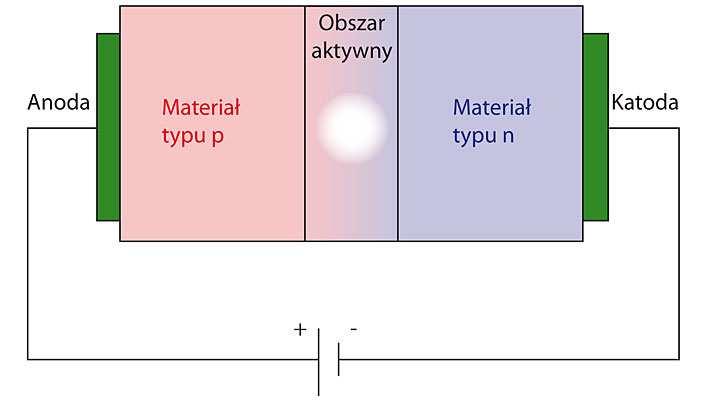 dziury w złączu typu p w efekcie czego zachodzi reakcja energetyczna, dzięki której w obszarze aktywnym są wzbudzane fotony (rys.2).