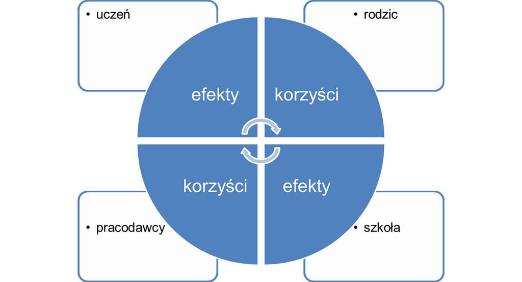 Korzyści