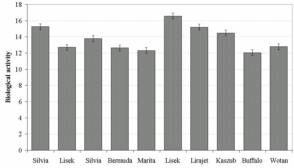 G F C D C B F E A C 2000 2001 2002 Oilseed rape varieties Data presents mean values from three replicates; mean values followed by different letters are statistically significant at p 0.