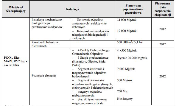 dla Powiatu Piskiego na lata 217-22 z perspektywą do 224 roku 216 Tabela 8.
