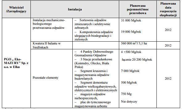 dla Powiatu Piskiego na lata 217-22 z perspektywą do 224 roku 216 Tabela 8.