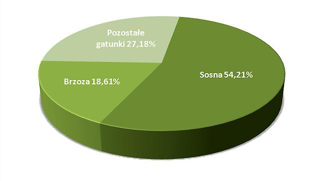 dla Powiatu Piskiego na lata 217-22 z perspektywą do 224 roku 216 Głównym gatunkiem tworzącym drzewostany w Nadleśnictwie Giżycko jest sosna (54,21% powierzchni) i brzoza (18,61%).