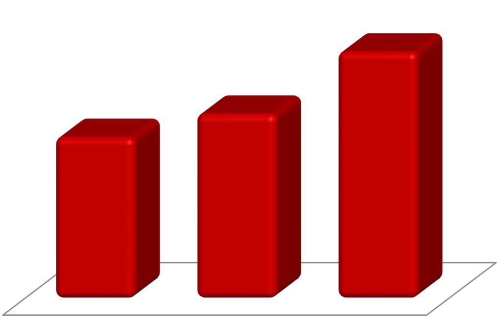 Wykres 1 Sprzedaż Grupy AmRest w pierwszym kwartale 2017 roku w porównaniu do lat ubiegłych (w tys zł) Wzrost sprzedaży +53% 1147400,0 750351,0 858221,0 Q1 2015 Q1 2016 Q1 2017 Rentowność Zyskowność